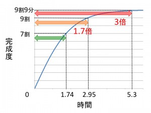 ロジスティック